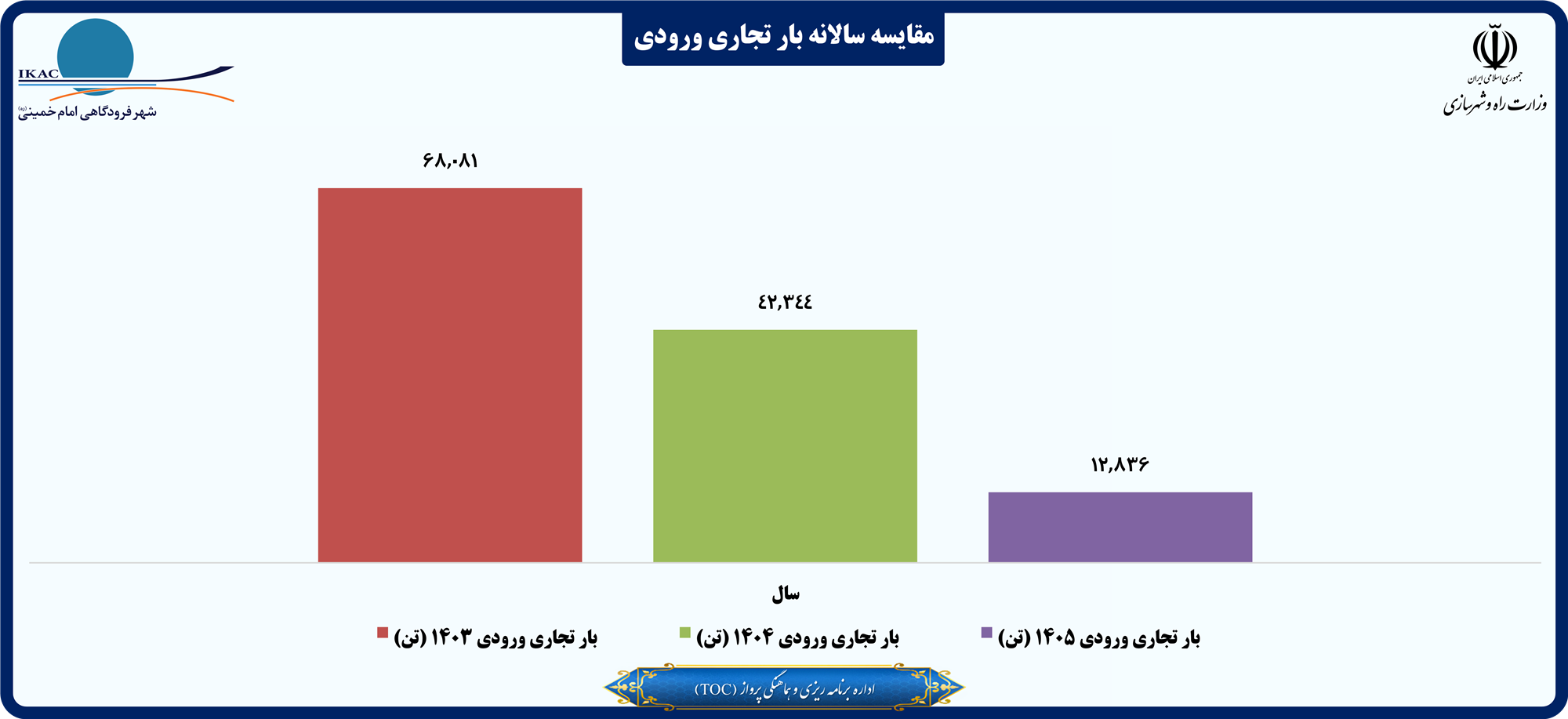 مقایسه سالانه بار تجاری ورودی.png